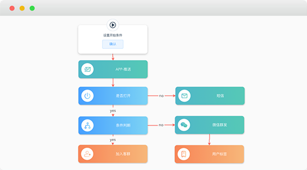 
                        通过自动化工作流，打造营销目标明确的拉新、留存、促活、转化类活动，形成营销活动闭环，支持随时加入“自传播”的分享规则，进而产生滚雪球效应。