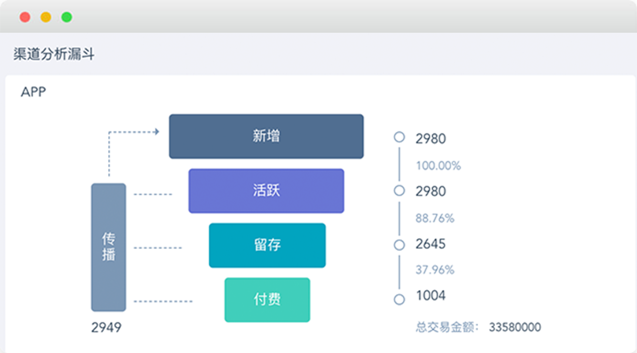 
                        纵览数据趋势与整体策略的转化效果